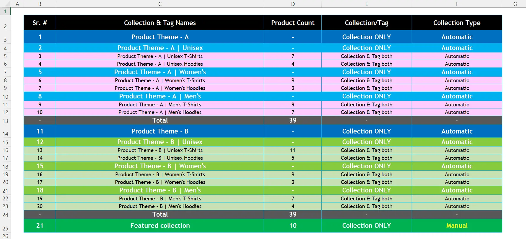 Product collections map